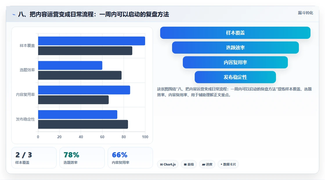 八、把内容运营变成日常流程:一周内可以启动的复盘方法