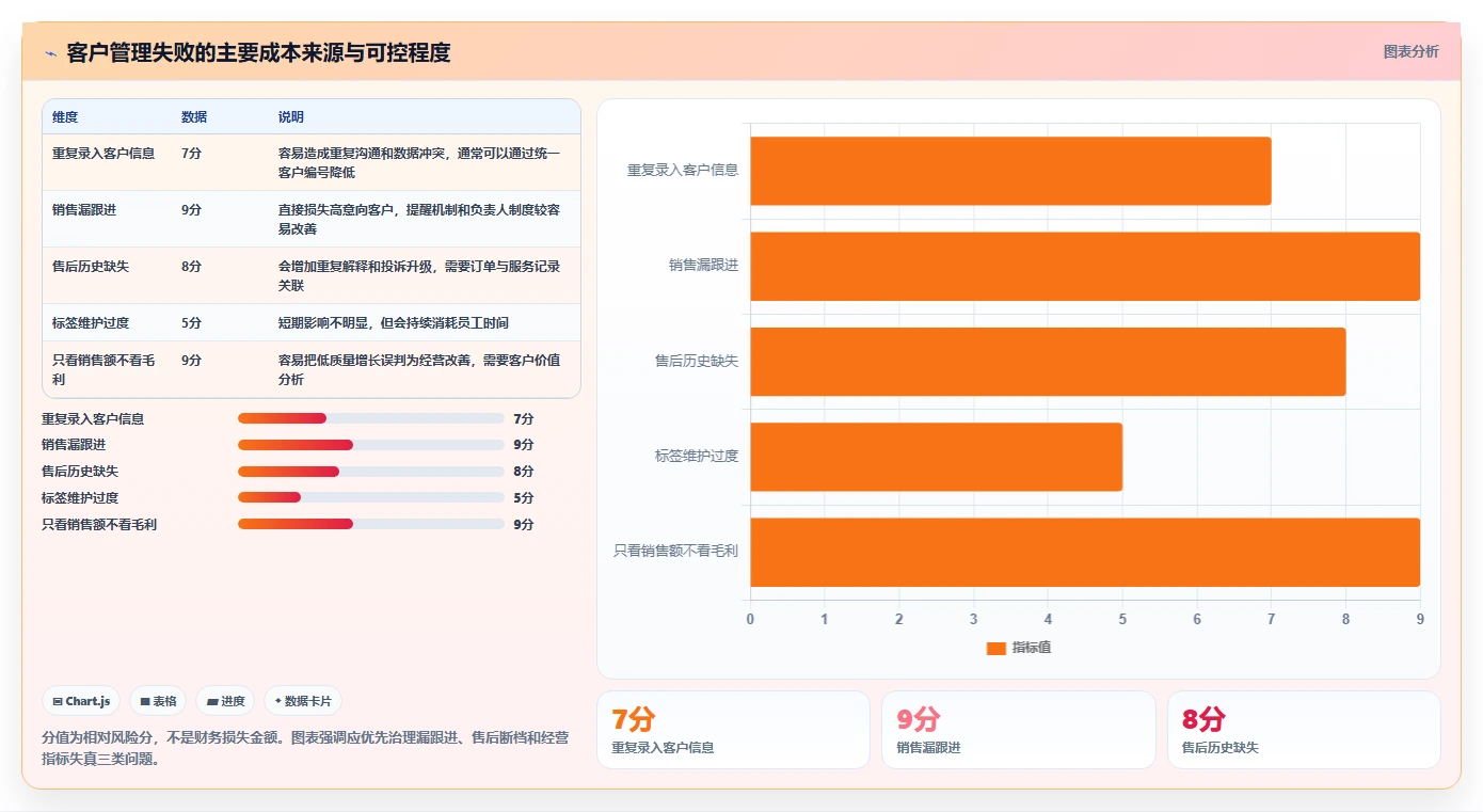 运营工具能力清单：中小商家需要覆盖哪些客户管理事项