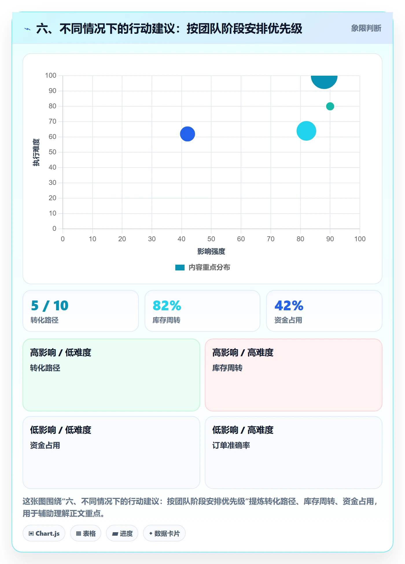 六、不同情况下的行动建议：按团队阶段安排优先级