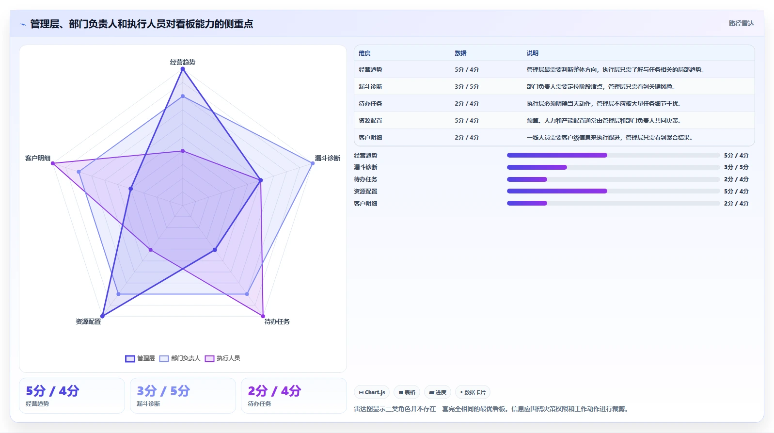 运营管理平台实用方法：围绕数据看板建立增长策略