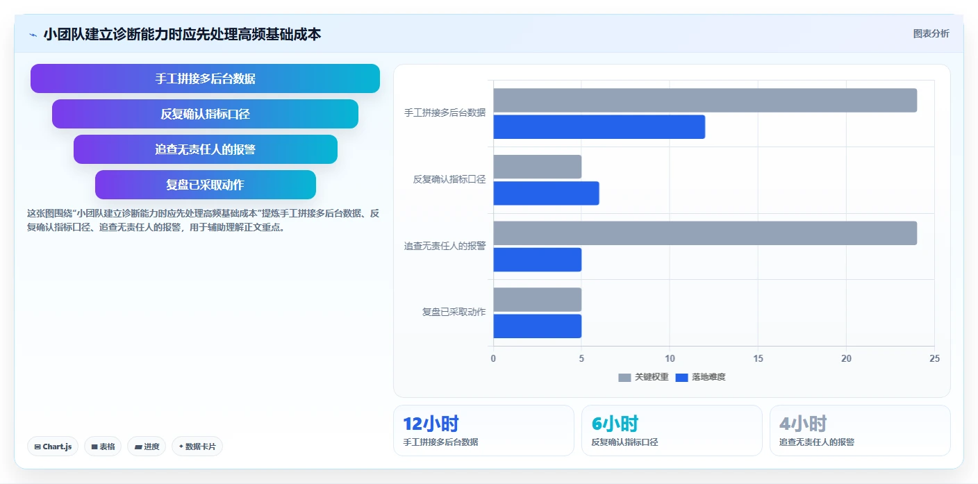 运营数据能力清单：中小商家需要覆盖哪些异常诊断事项