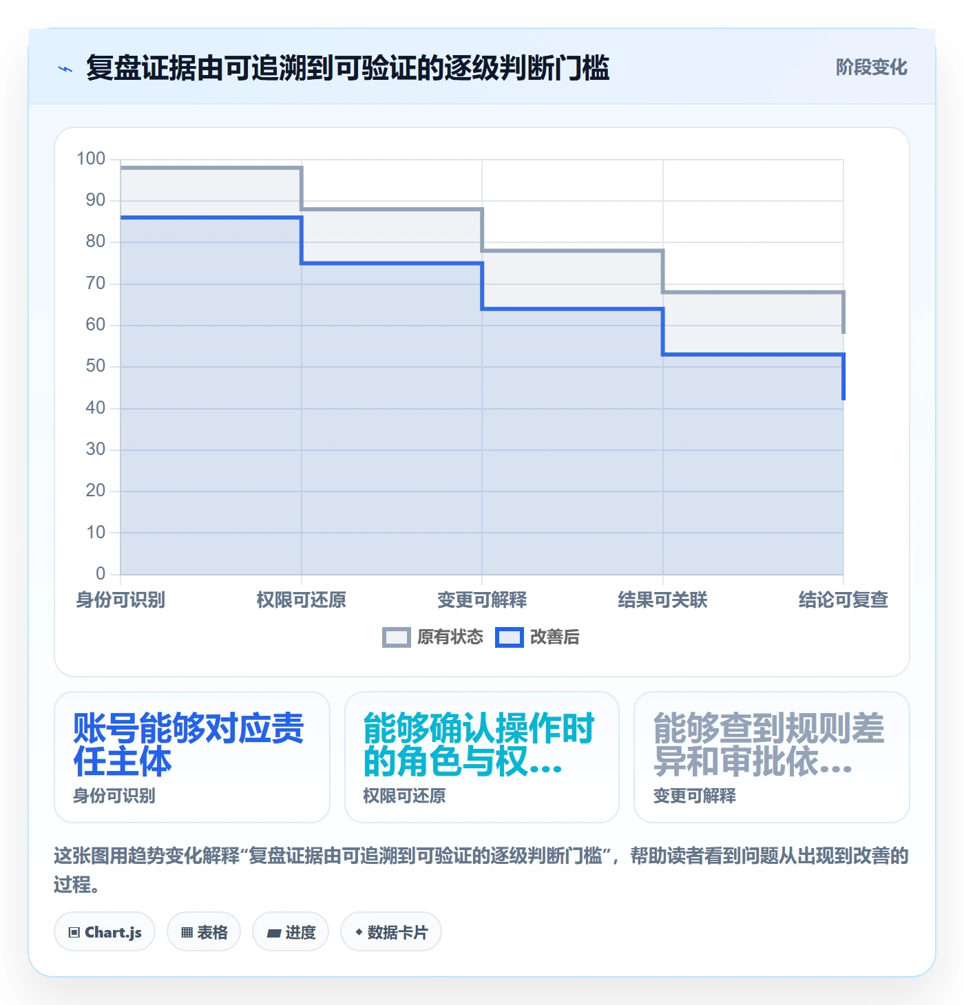 分账系统落地清单：权限风控相关的数据复盘事项