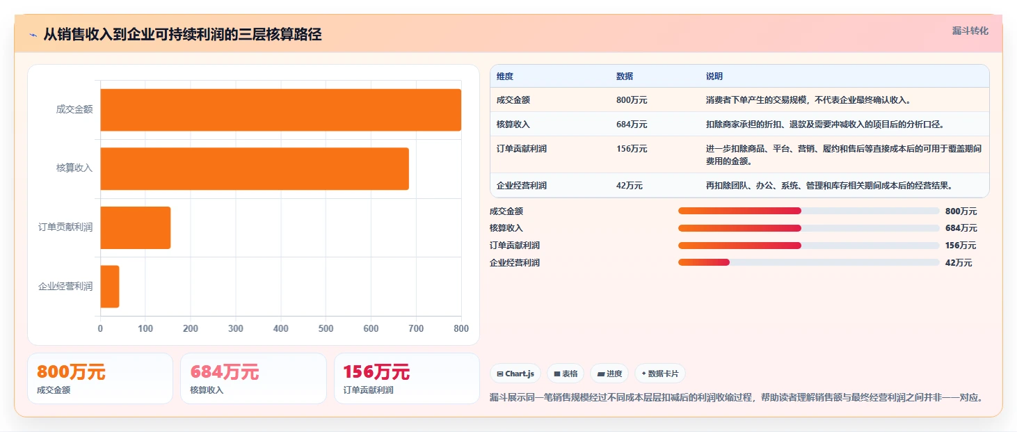 电商利润计算：品牌商家实施建议：围绕销售收入稳步提升识别隐性成本