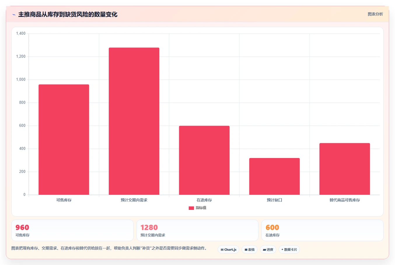 电商进销存：增长负责人基础版方案：经营报表的目标、动作与检查点
