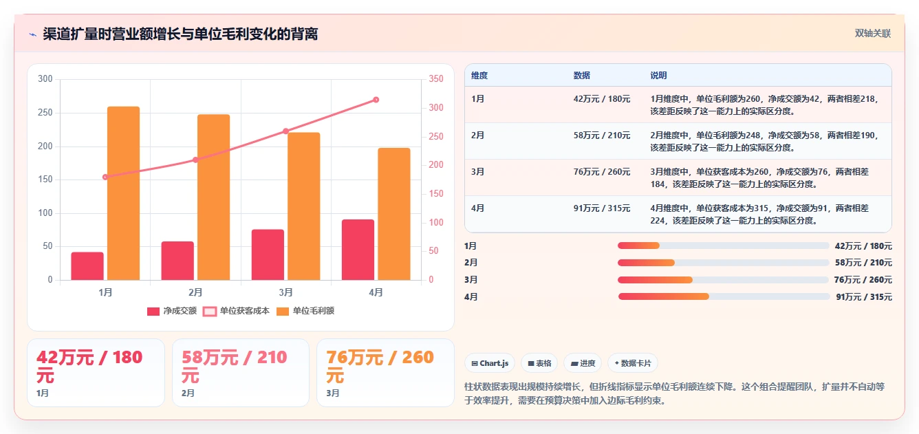营业额分析：创业团队数据视角：用渠道结构验证统一指标口径