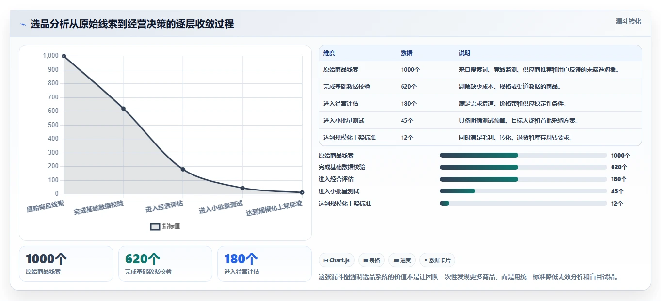 运营工具怎么优化？先从选品分析的系统搭建入手