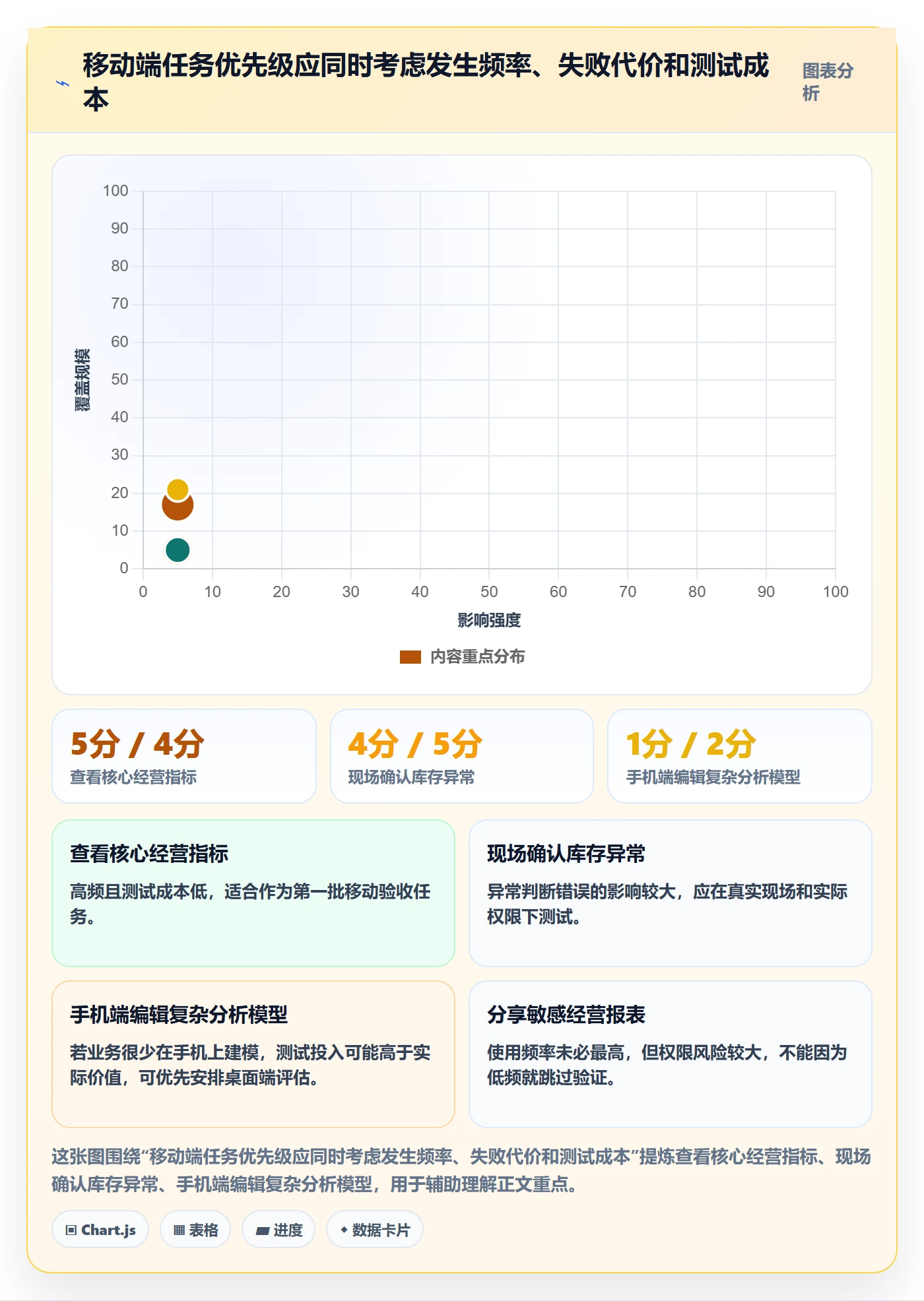 bi 平台检查方法：通过移动查看评估新手避坑质量
