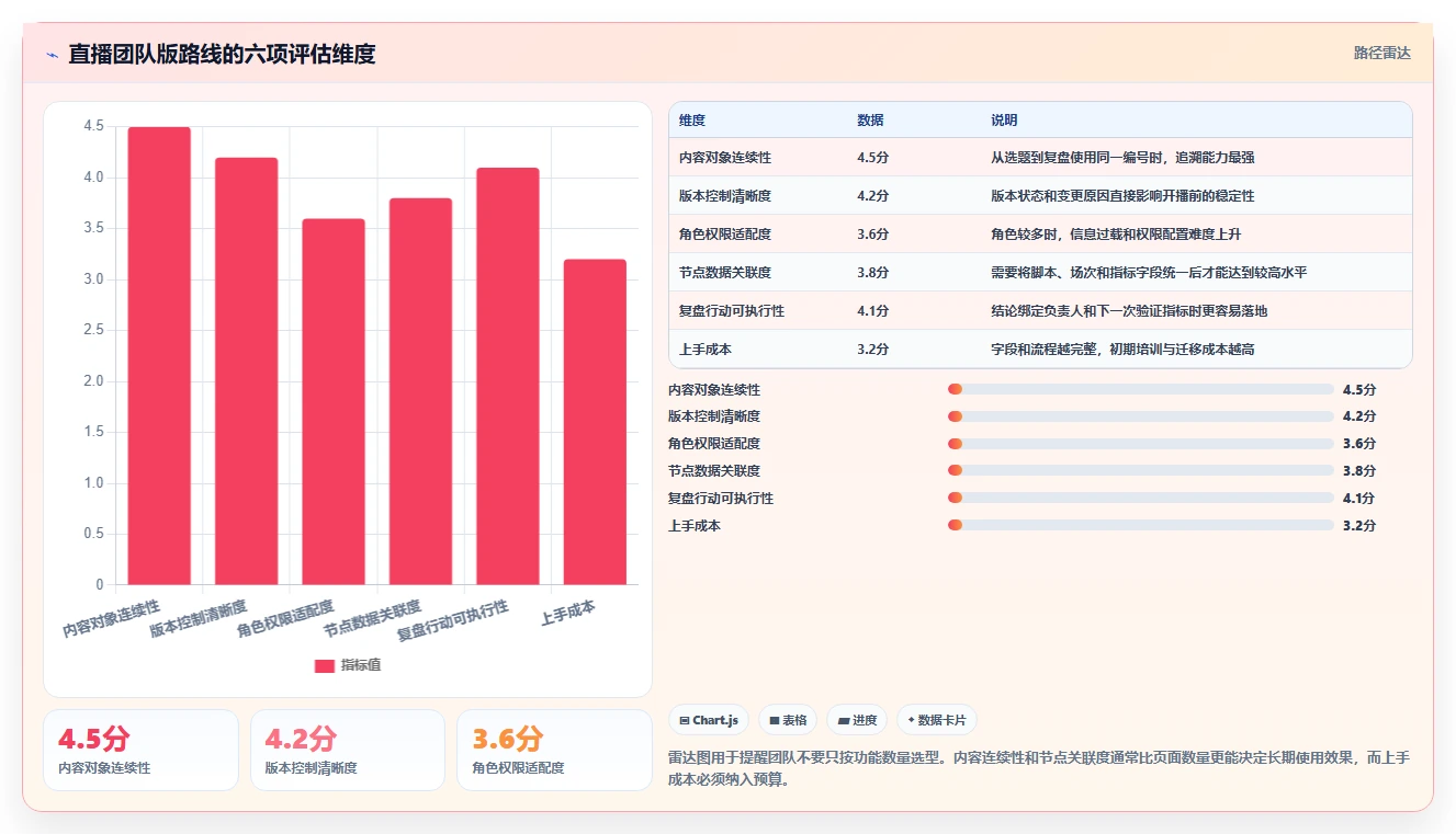 电商辅助软件：直播团队团队版路线：内容生产从准备、执行到复盘