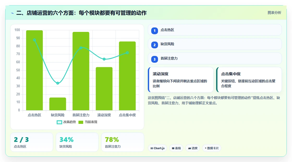 二、店铺运营的六个方面:每个模块都要有可管理的动作