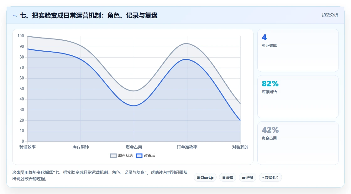 七、把实验变成日常运营机制：角色、记录与复盘