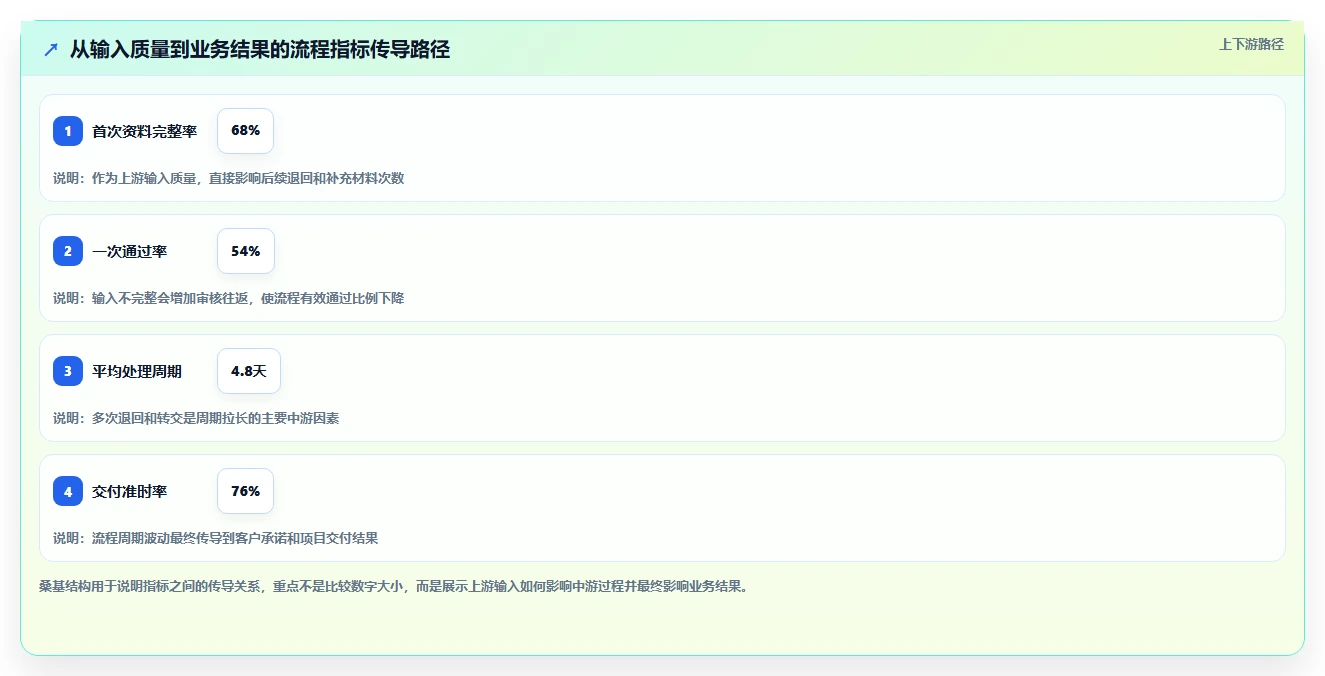 运营管理平台怎么用？流程配置场景下的指标体系拆解
