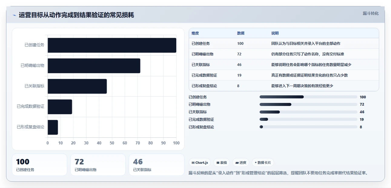 运营管理平台怎么用？目标拆解场景下的常见误区拆解