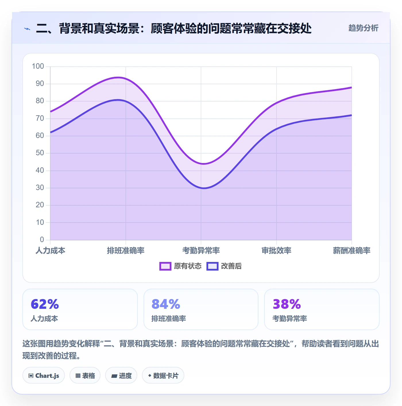 二、背景和真实场景：顾客体验的问题常常藏在交接处