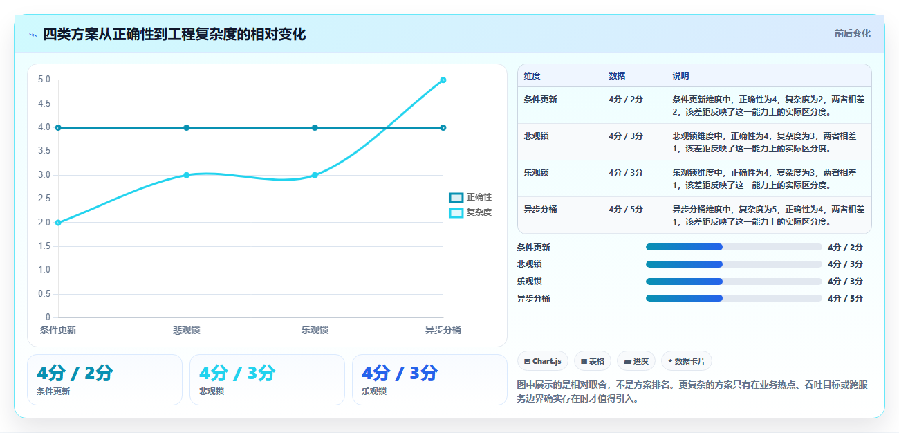 数据库存：架构师效率攻略：用表结构设计加快保证扣减一致性