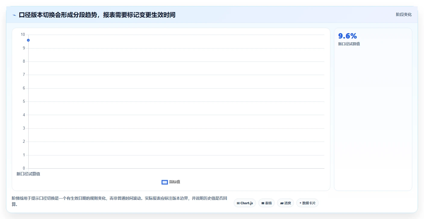 运营数据落地清单：指标口径相关的落地案例事项