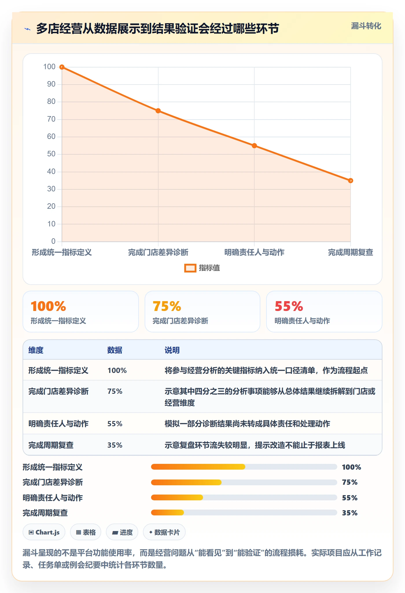 bi 平台改造重点：从仪表盘推进多店经营