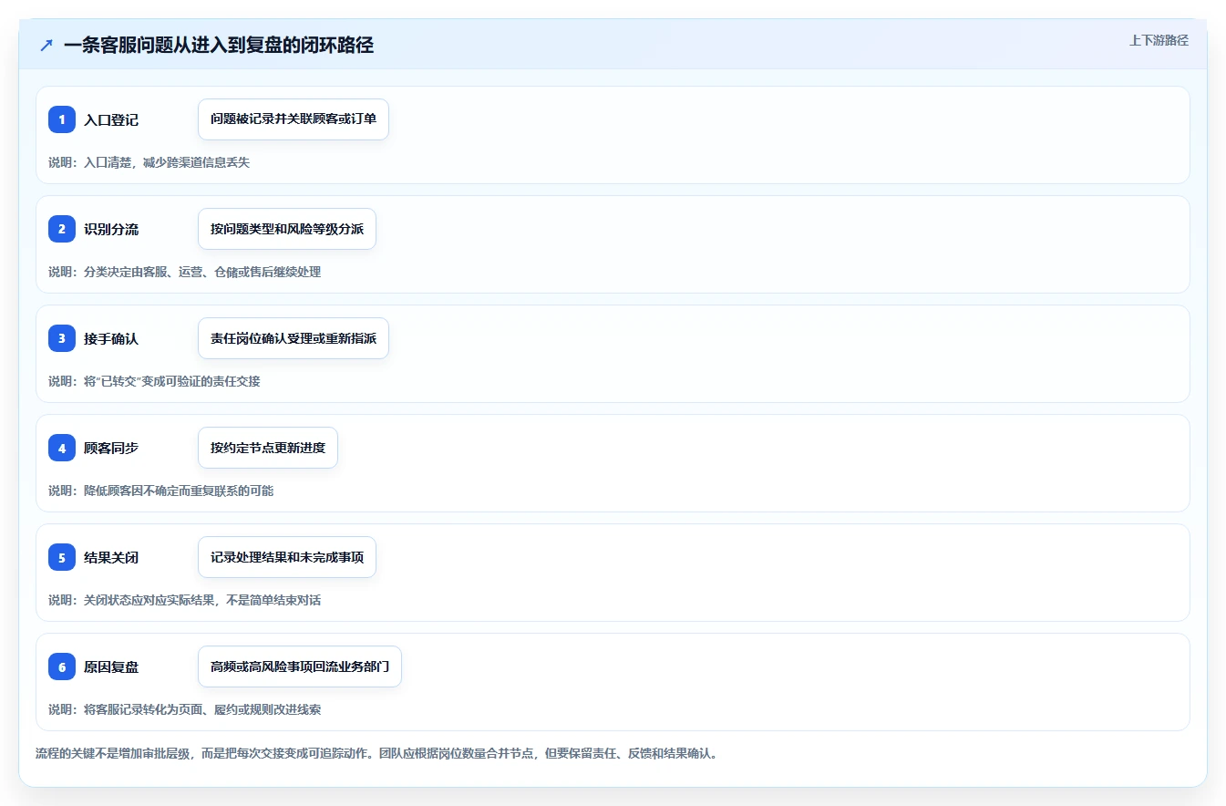 店铺运营包括哪些方面问题诊断：客服管理如何用流程设计改进
