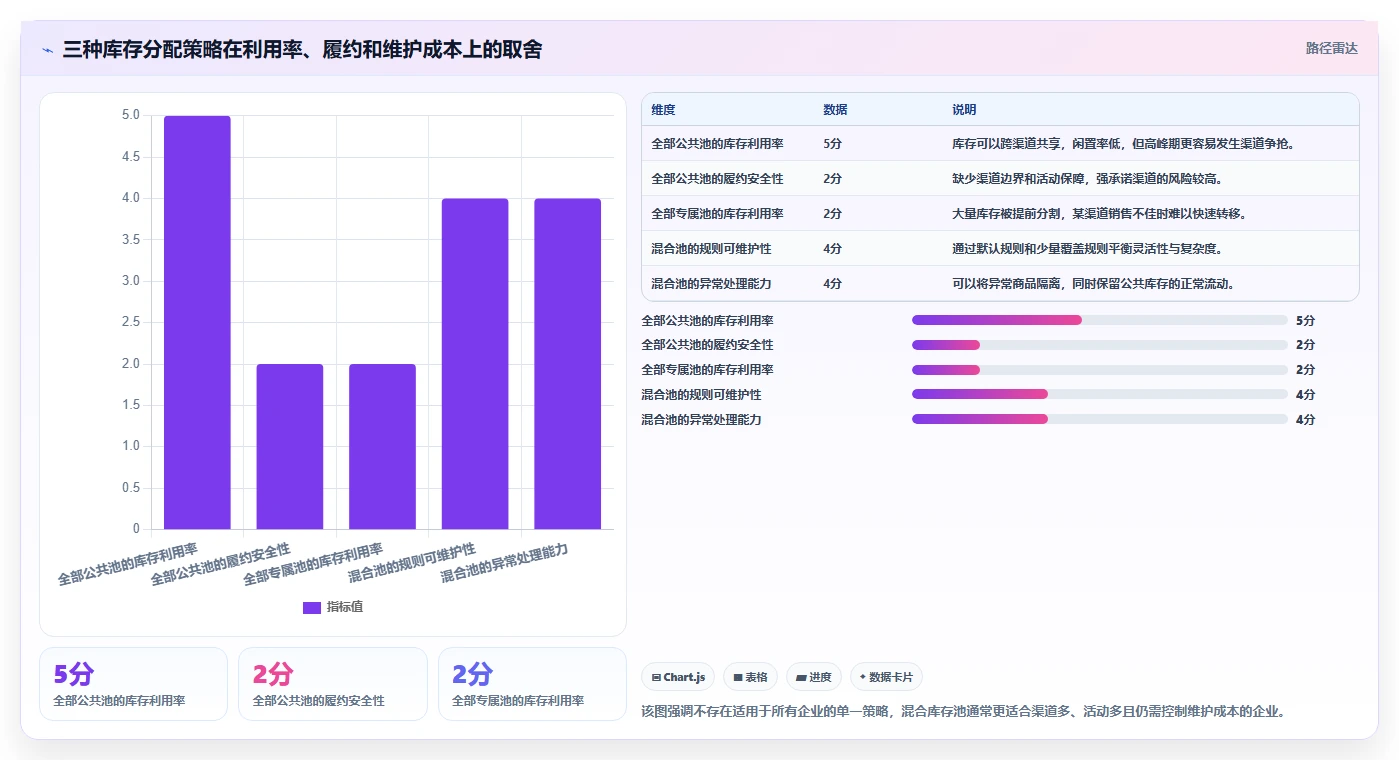 电商库存方案设计：渠道占用场景的流程设计怎么做