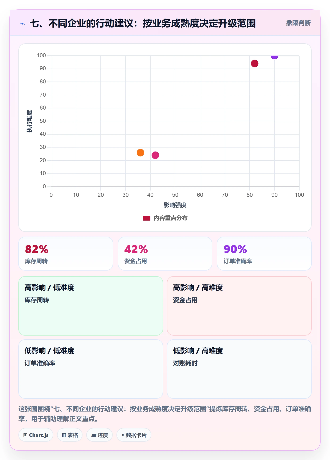 七、不同企业的行动建议：按业务成熟度决定升级范围