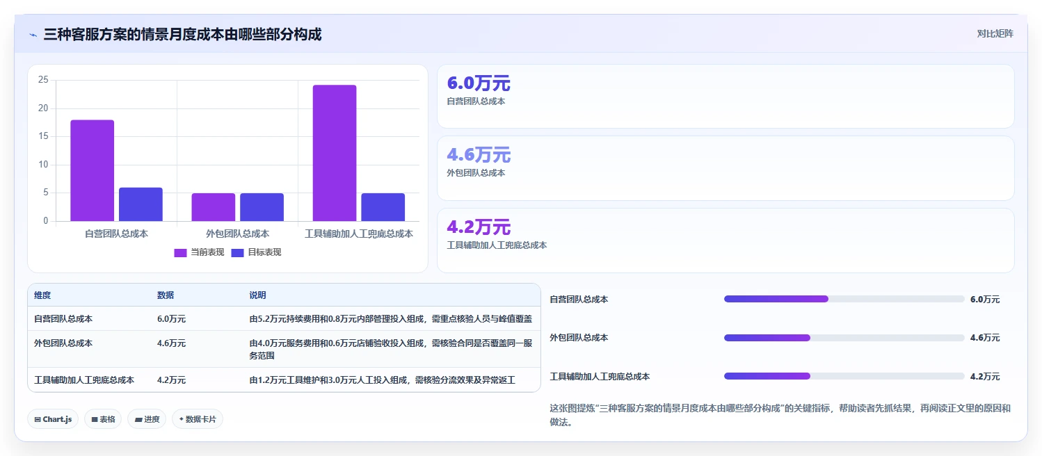 店铺运营包括哪些方面决策指南：用成本控制判断客服管理方案