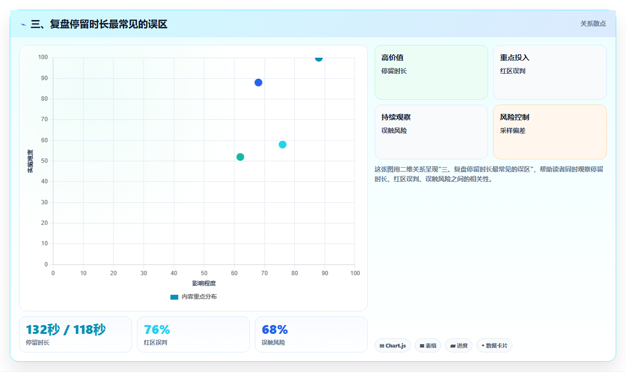 三、复盘停留时长最常见的误区