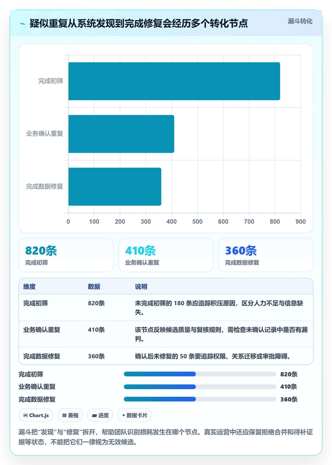 erp数据录入问题诊断：数据去重如何用指标体系改进
