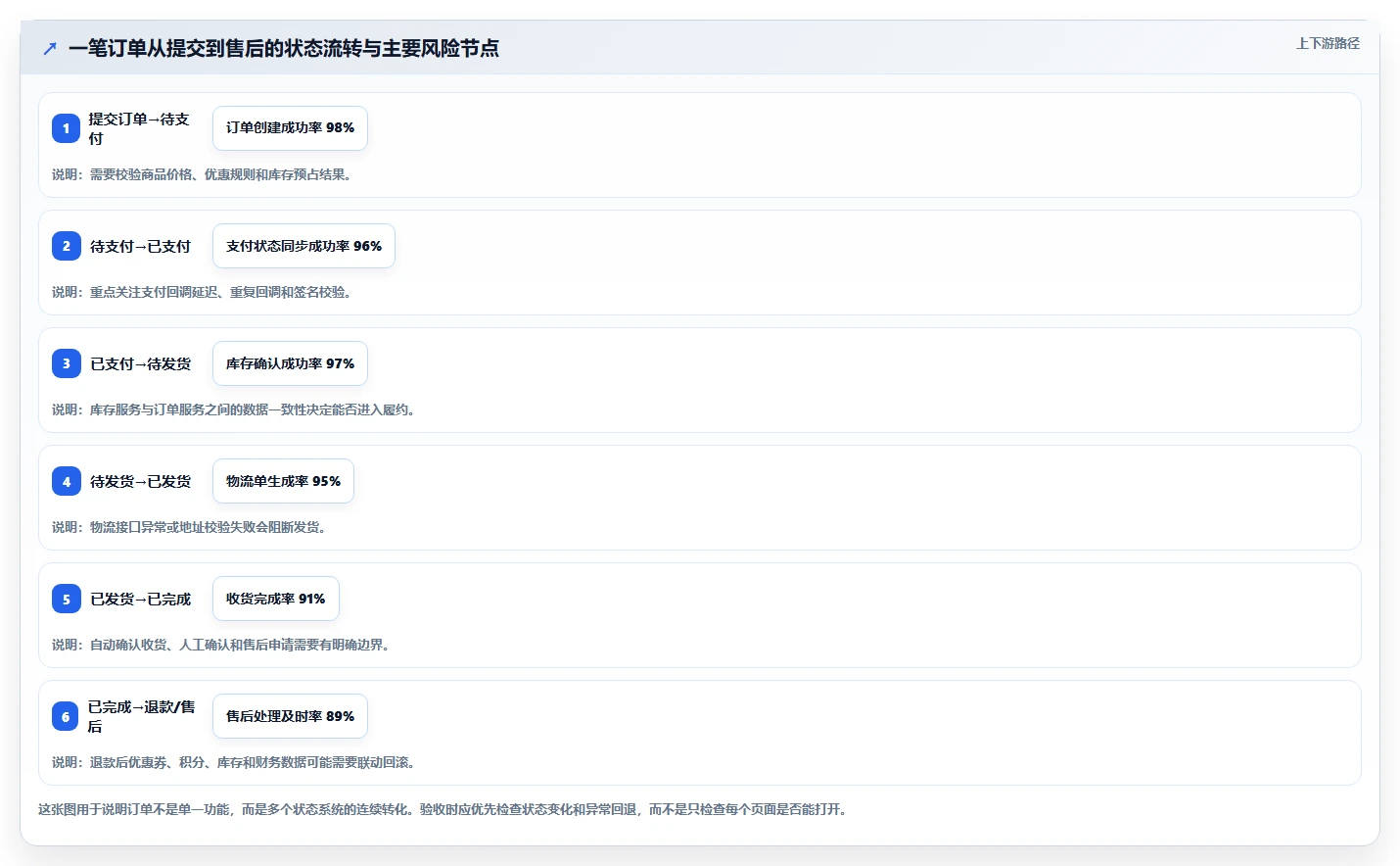 电商系统开发：技术负责人实施建议：围绕测试验收稳步提升缩短交付周期