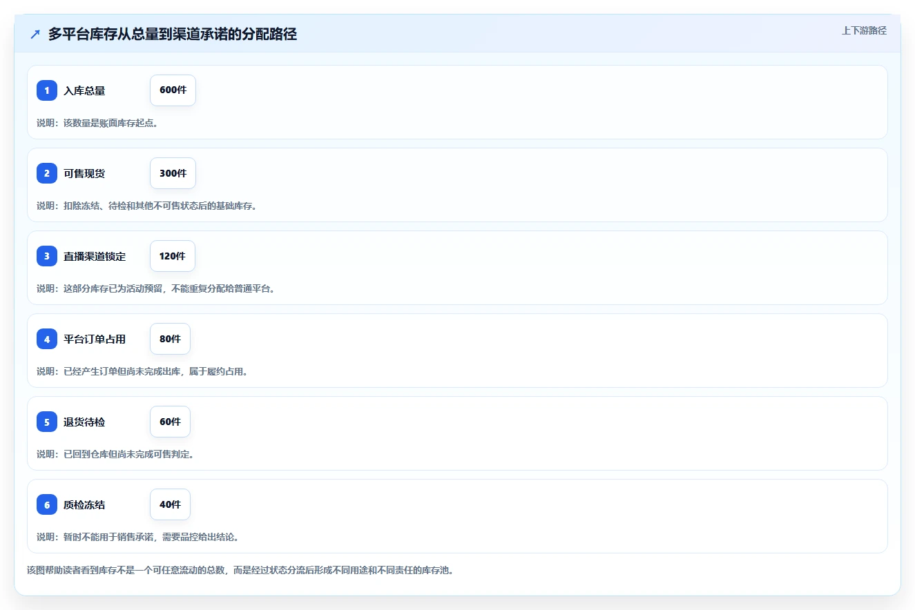 电商管理避坑指南：库存协同环节的精细化运营要注意什么