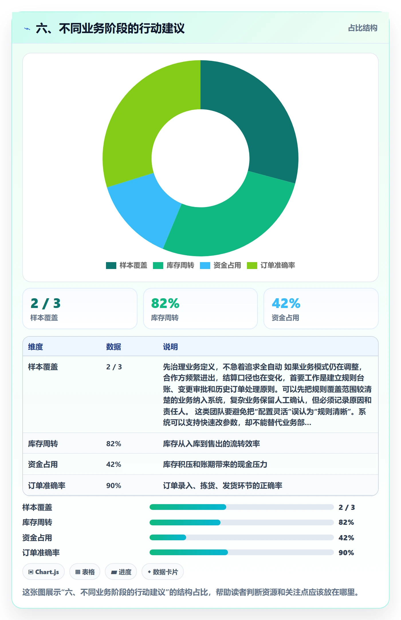 六、不同业务阶段的行动建议