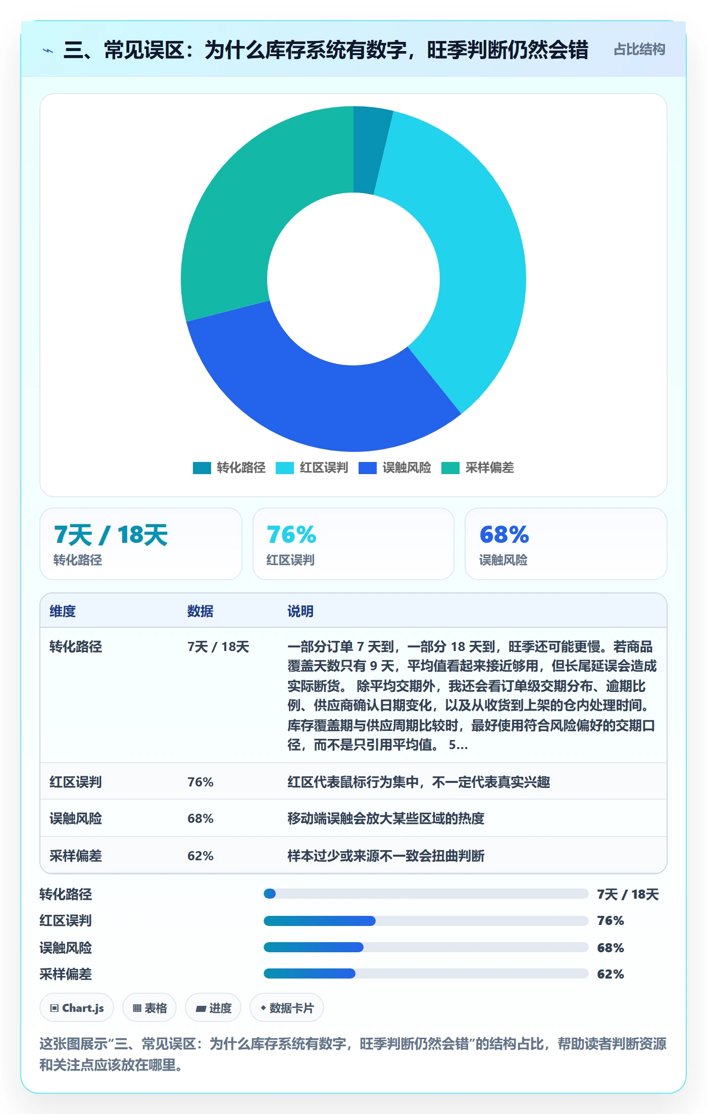 三、常见误区：为什么库存系统有数字，旺季判断仍然会错