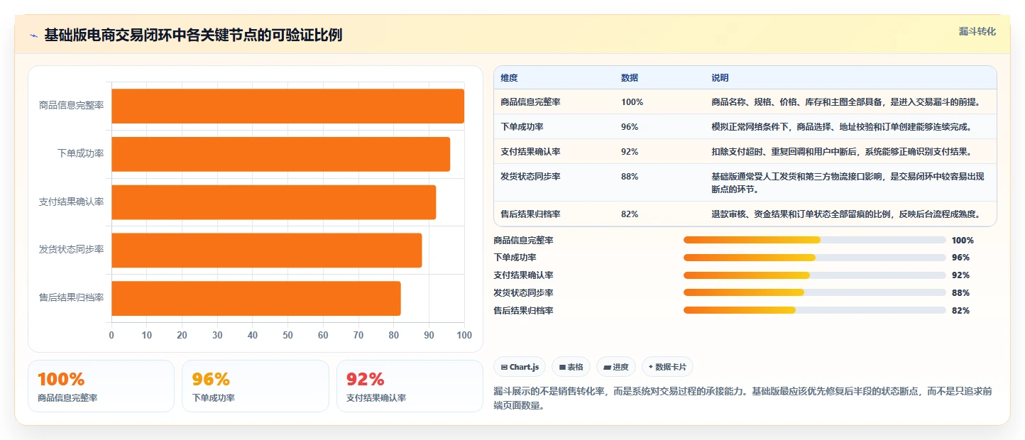 电商系统开发：创业团队基础版清单：技术选型需要检查哪些环节
