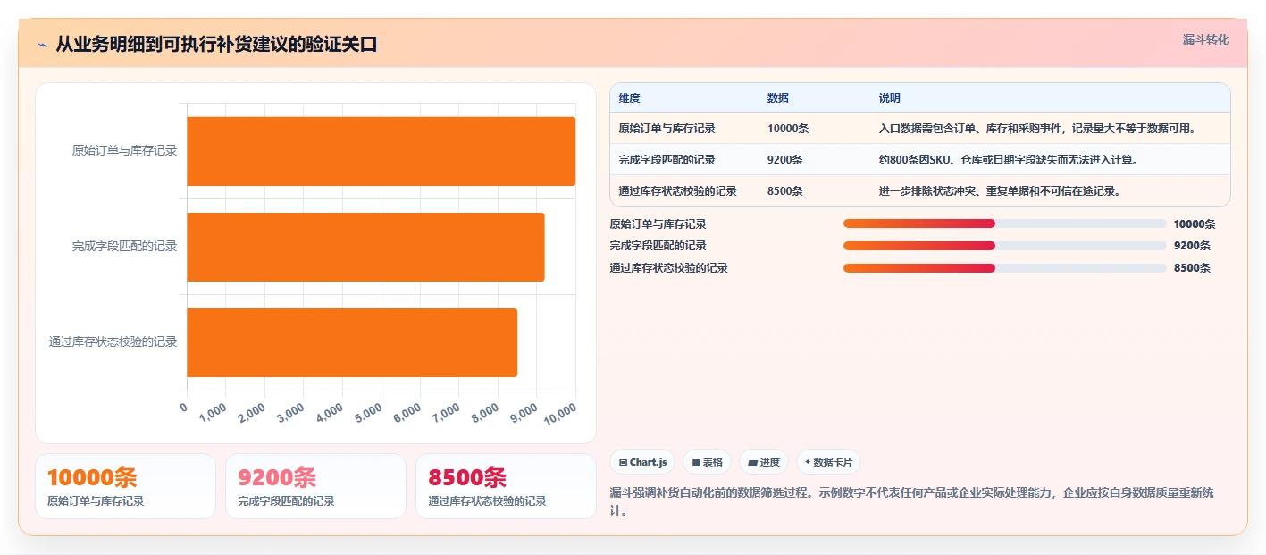 仓库安全库存管理管理要点：补货点设置的旺季准备如何设计