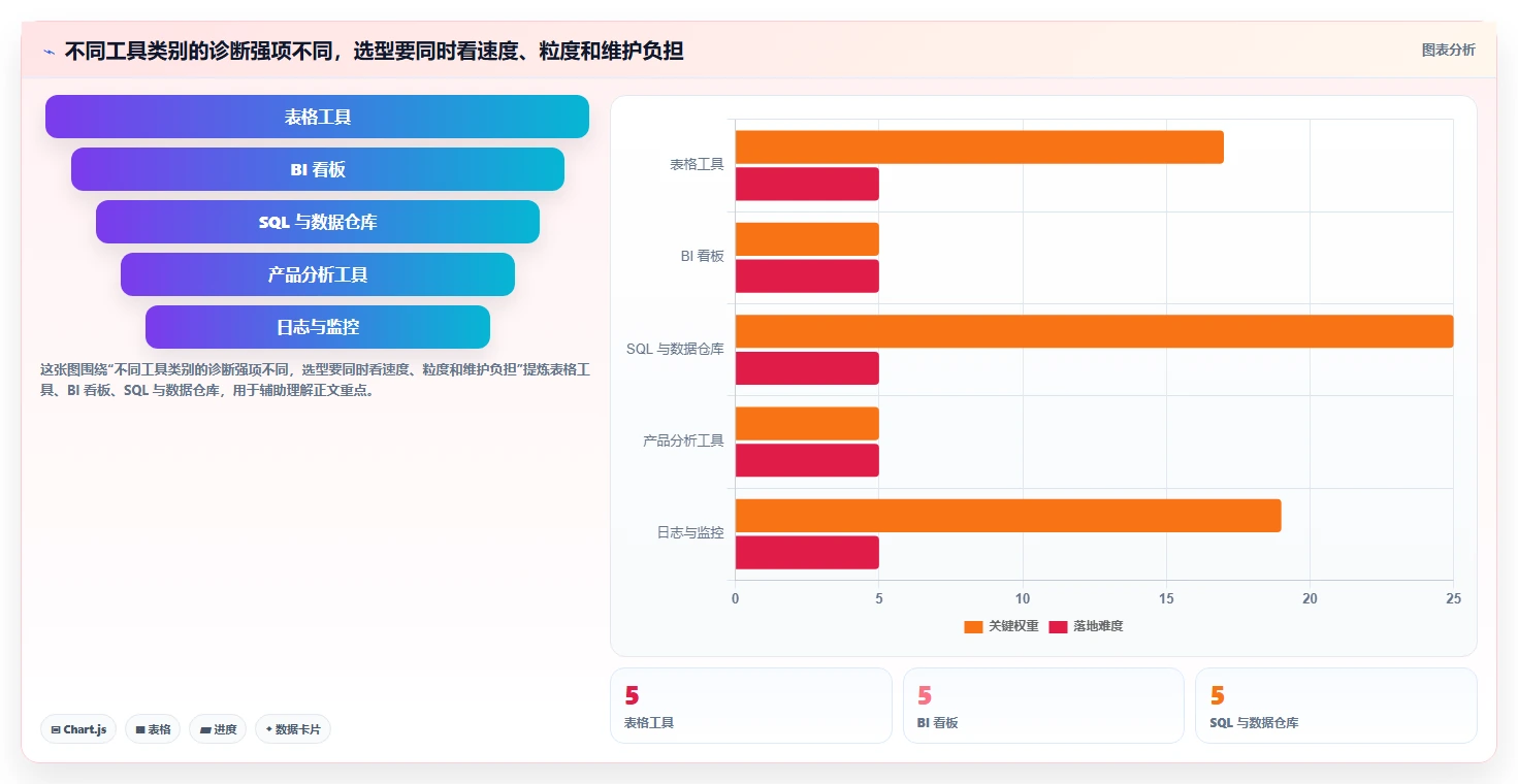 运营数据操作手册：异常诊断对应的工具对比步骤