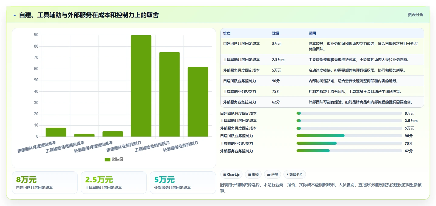 直播数据复盘：场控选型思路：竞品对标应重点评估场观趋势