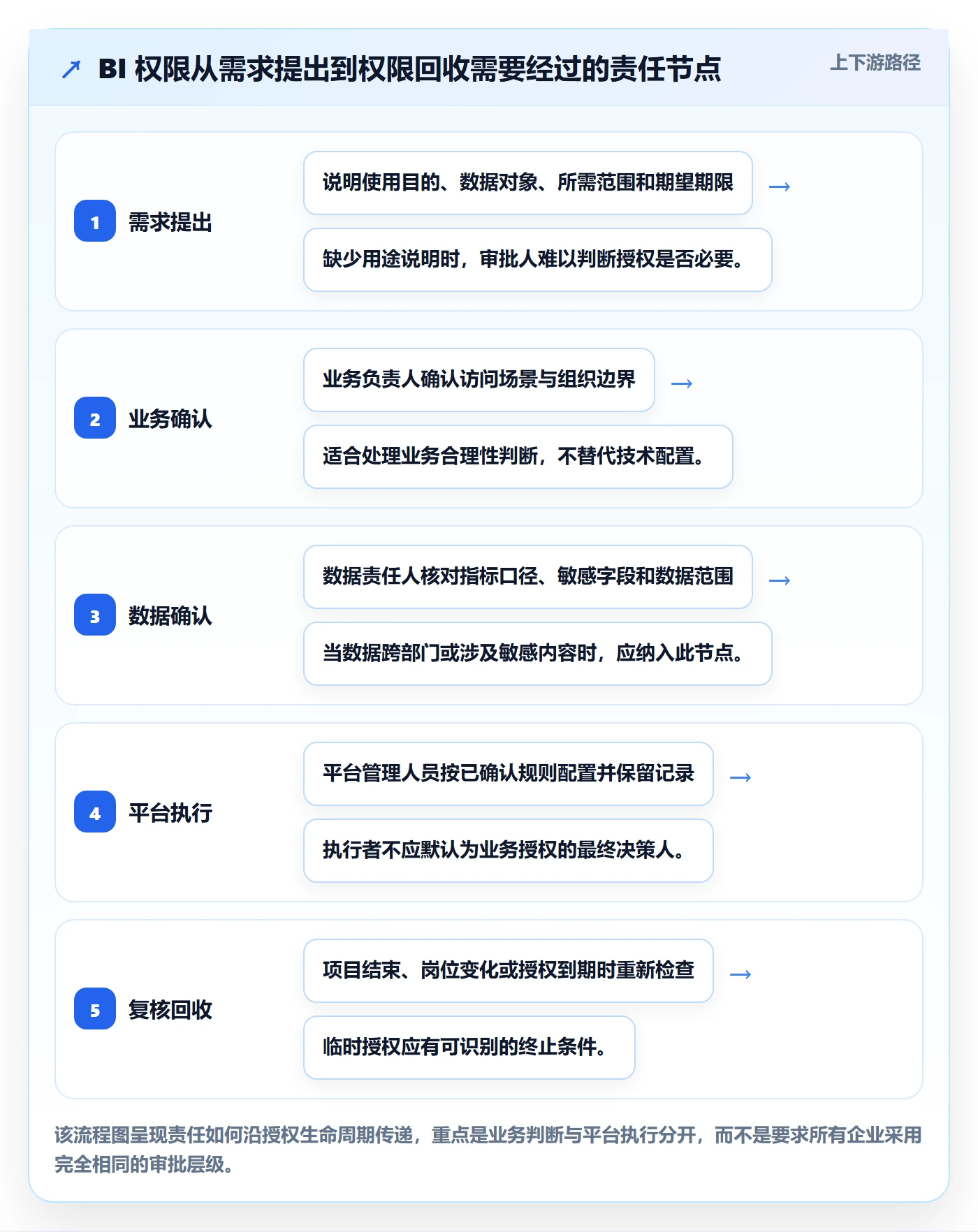 bi 平台规划方法：权限体系与团队协同如何衔接