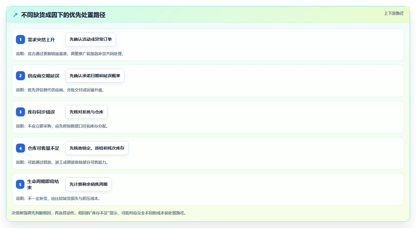 电商库存实用方法：围绕缺货预警建立流程设计