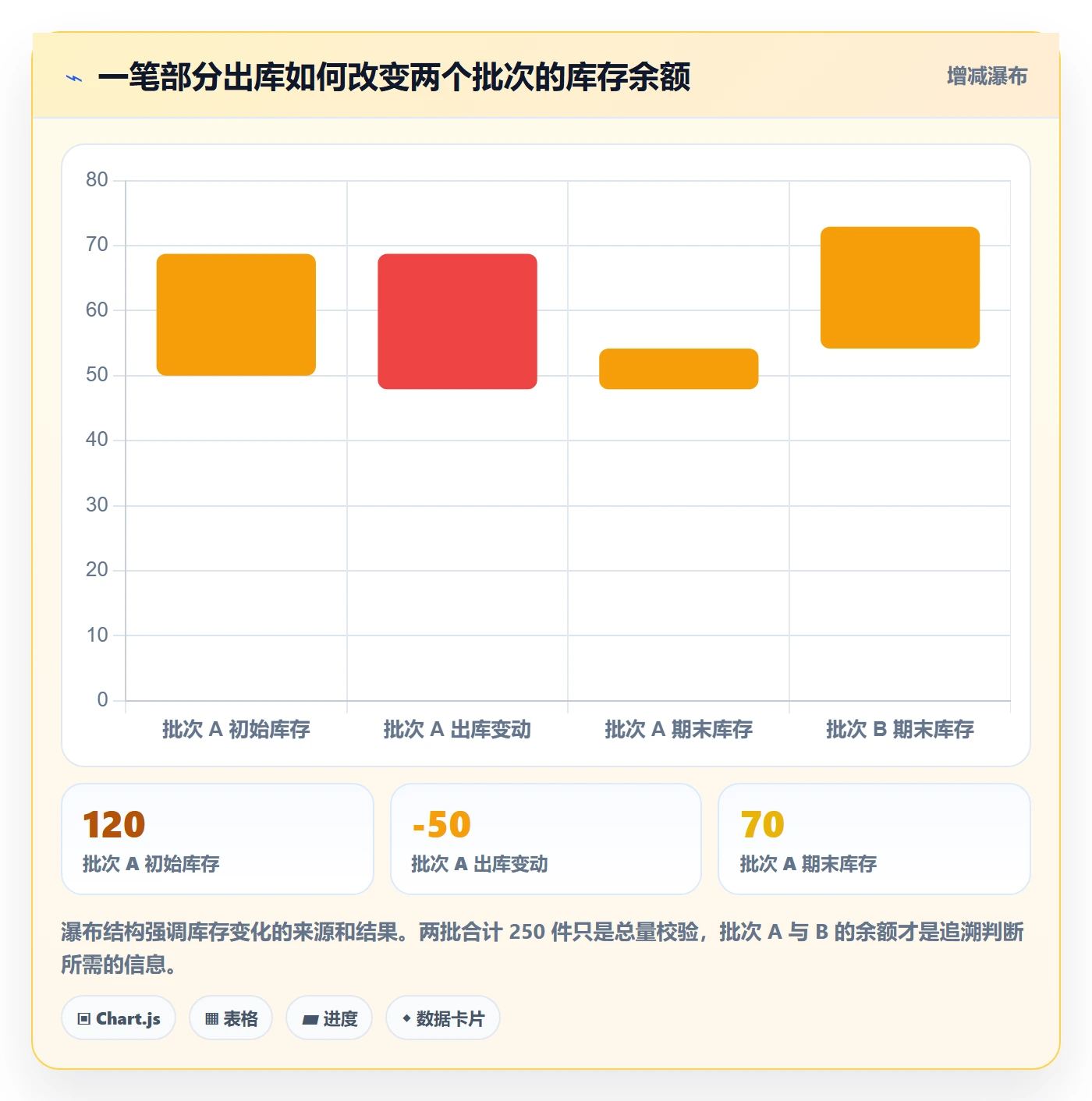 库存管理系统数据方法：用批次管理支撑入门指南判断