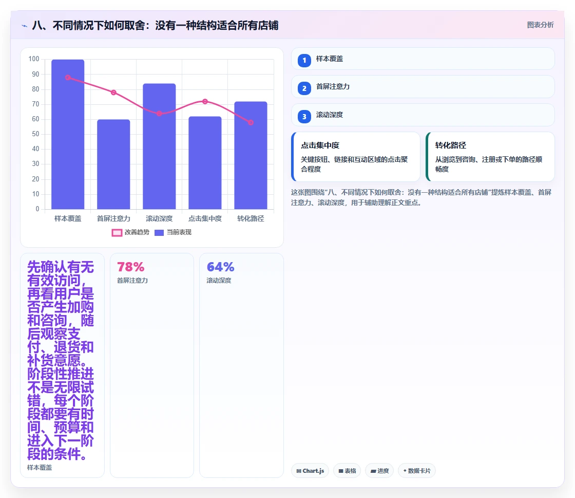 八、不同情况下如何取舍:没有一种结构适合所有店铺