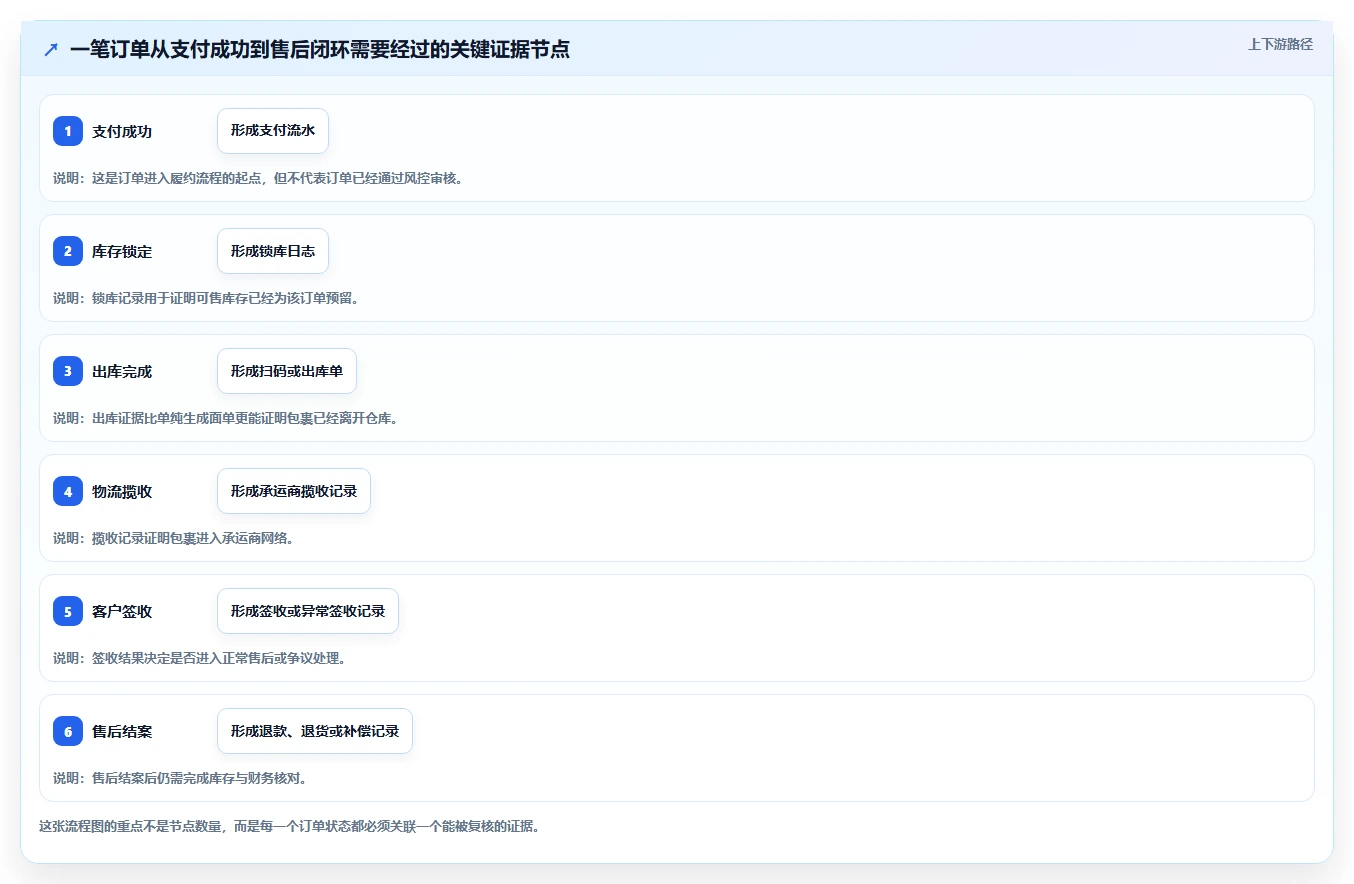 电商管理操作手册：订单履约对应的风险排查步骤