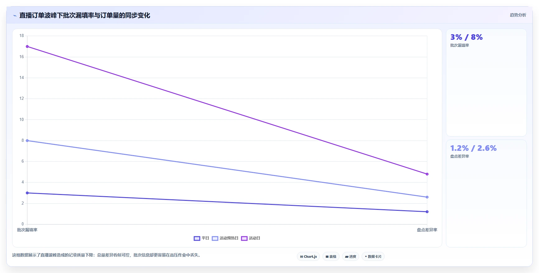 电商仓储管理：直播商家评估框架：库存盘点是否真正带来规范批次追踪