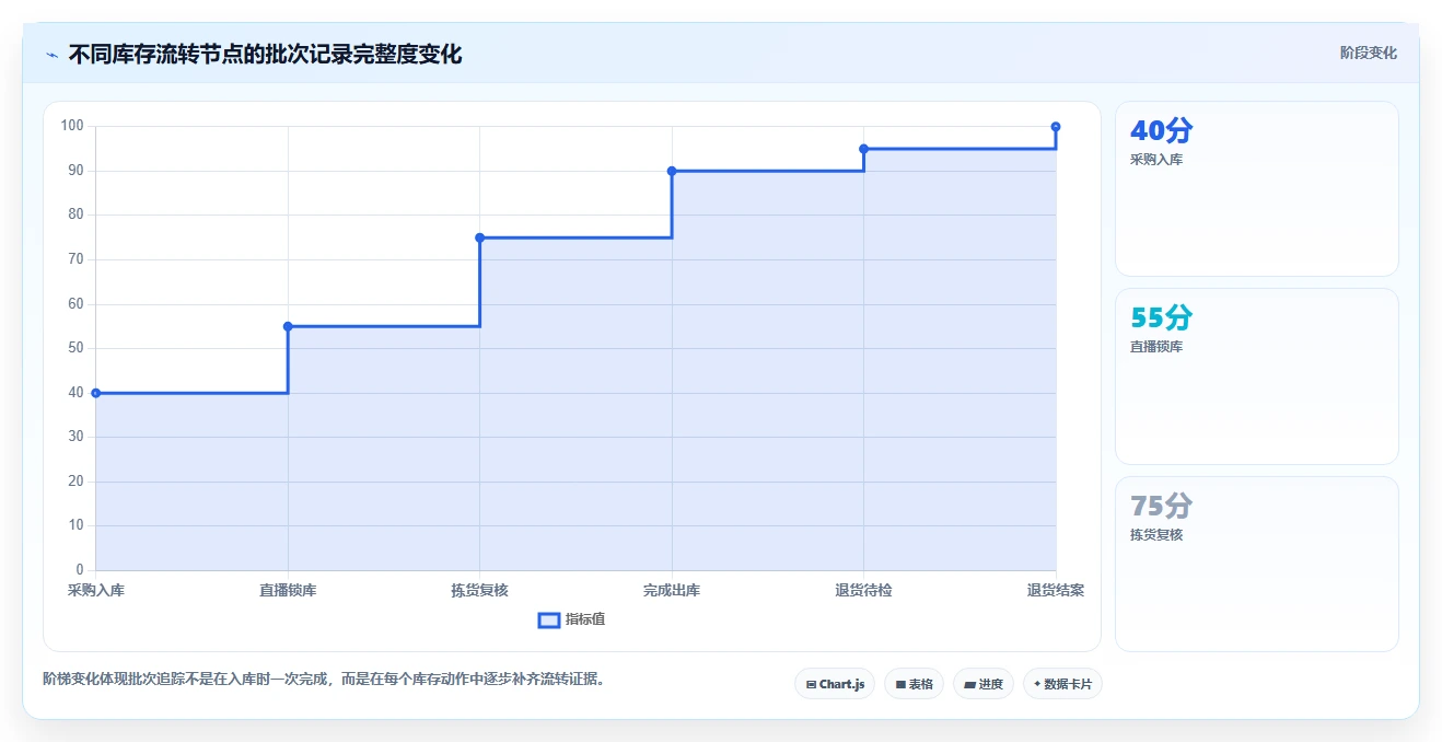 电商进销存：直播团队效率攻略：用批次追踪加快缩短处理时间