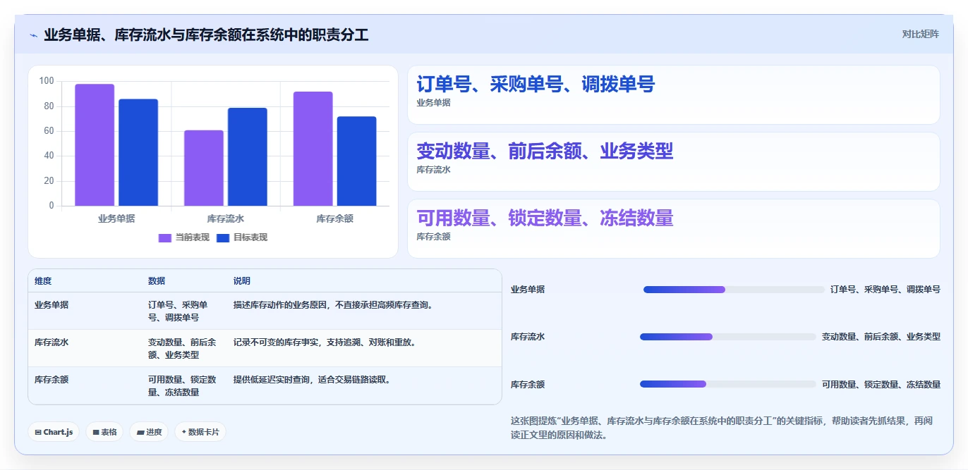 数据库存：架构师实操版教程：库存流水从准备到复盘