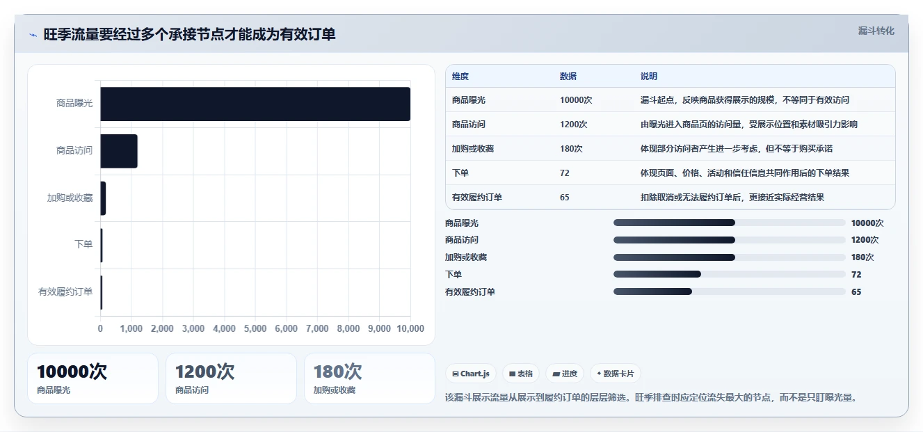 店铺运营包括哪些方面配置指南:流量运营需要哪些旺季准备设置