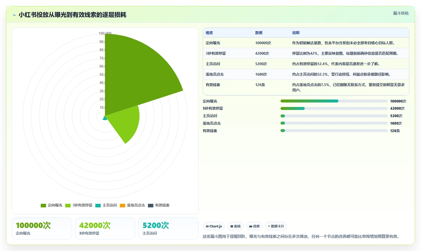 小红书数据分析：创业团队团队版路线：投放评估从准备、执行到复盘