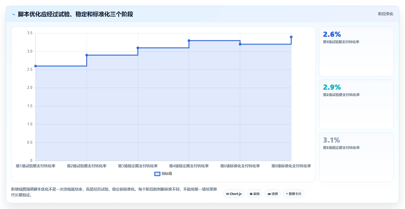 直播数据复盘：品牌商家案例思路：脚本优化怎样优化主播表现