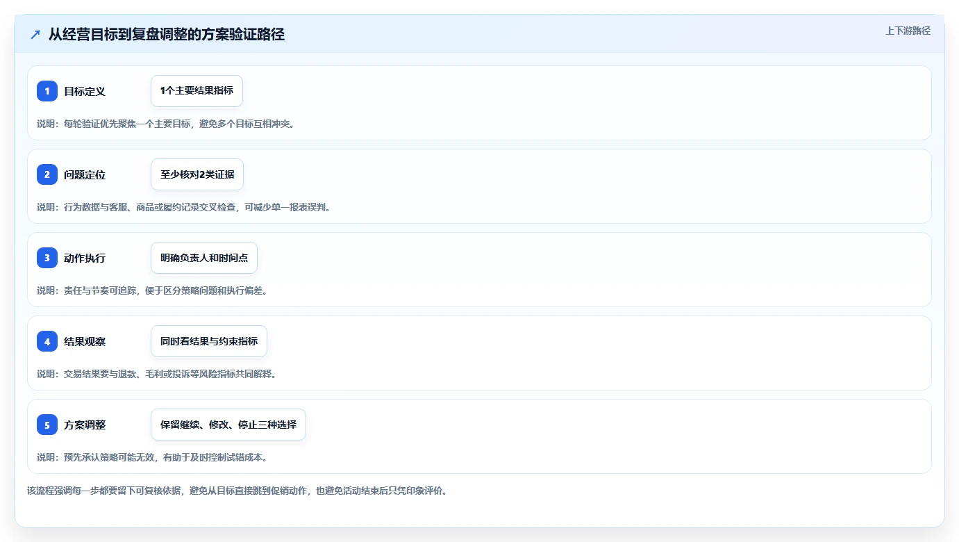 店铺运营包括哪些方面方案设计:用户运营场景的常见误区怎么做