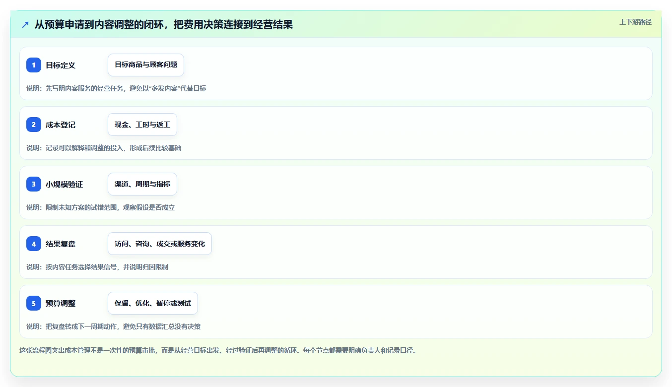 店铺运营包括哪些方面实践指南：内容运营的成本控制怎样更有效