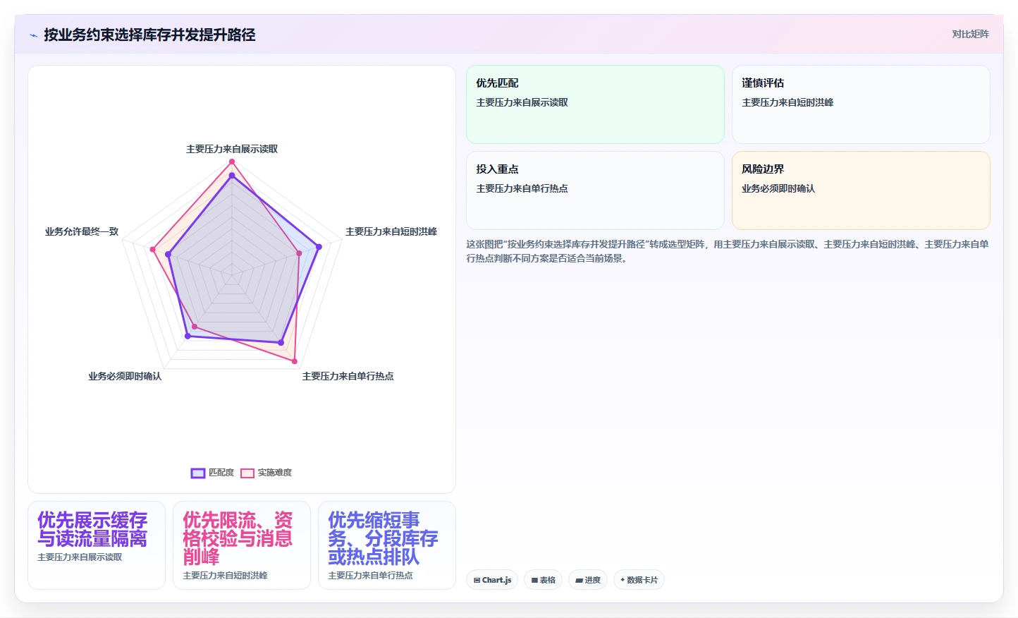 数据库存:技术负责人实施建议:围绕并发扣减稳步提升提高并发能力