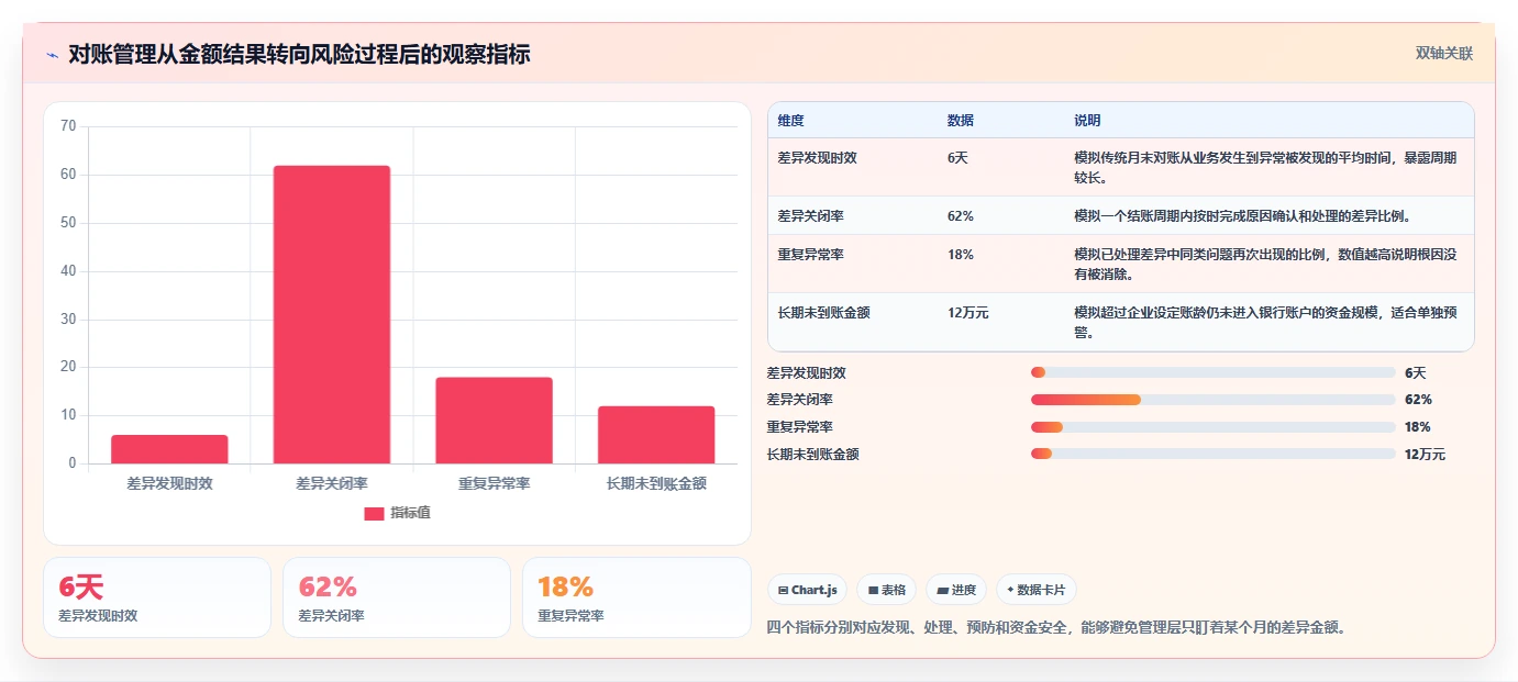 电商管理问题诊断：财务对账如何用风险排查改进