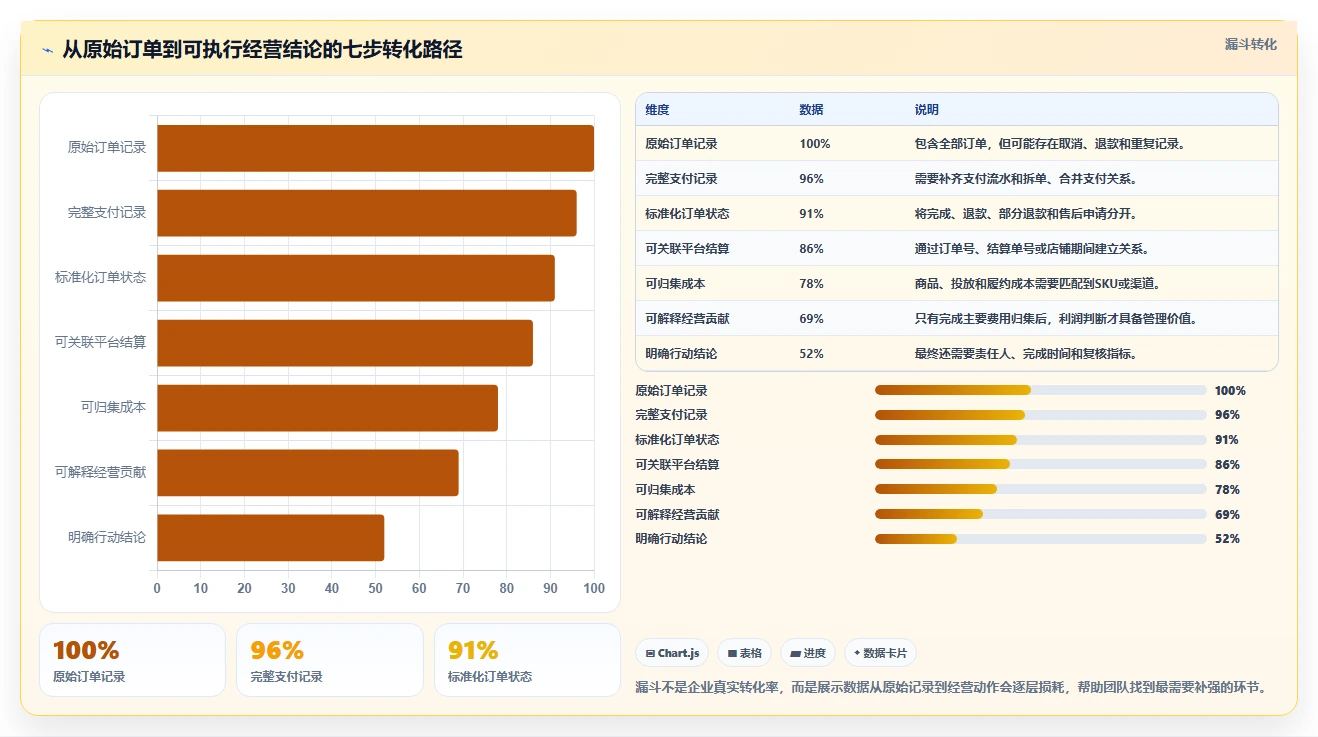 电商管理怎么落地？从财务对账讲清数据复盘